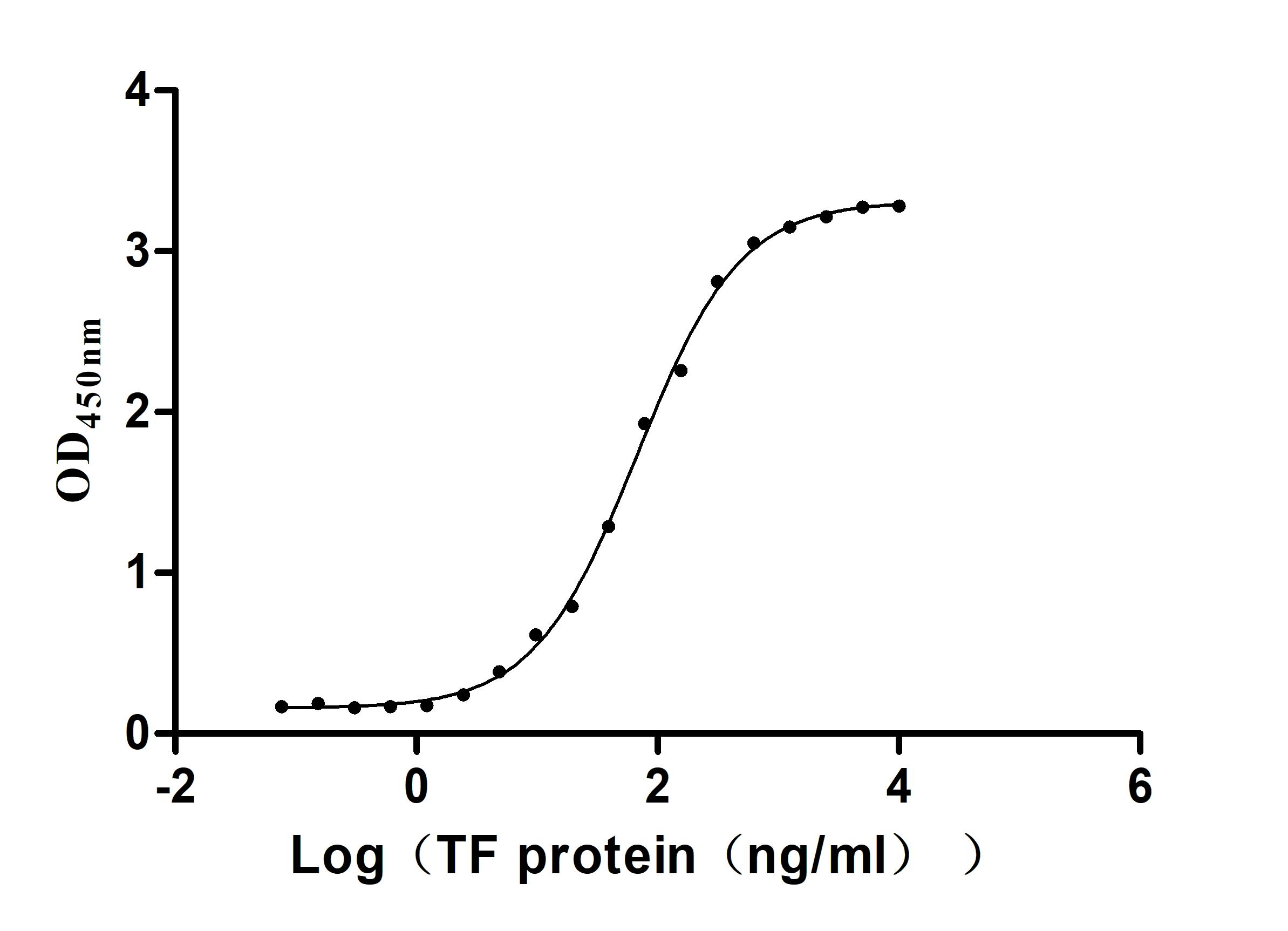 Human Serotransferrin(TF) Protein Activity Verified