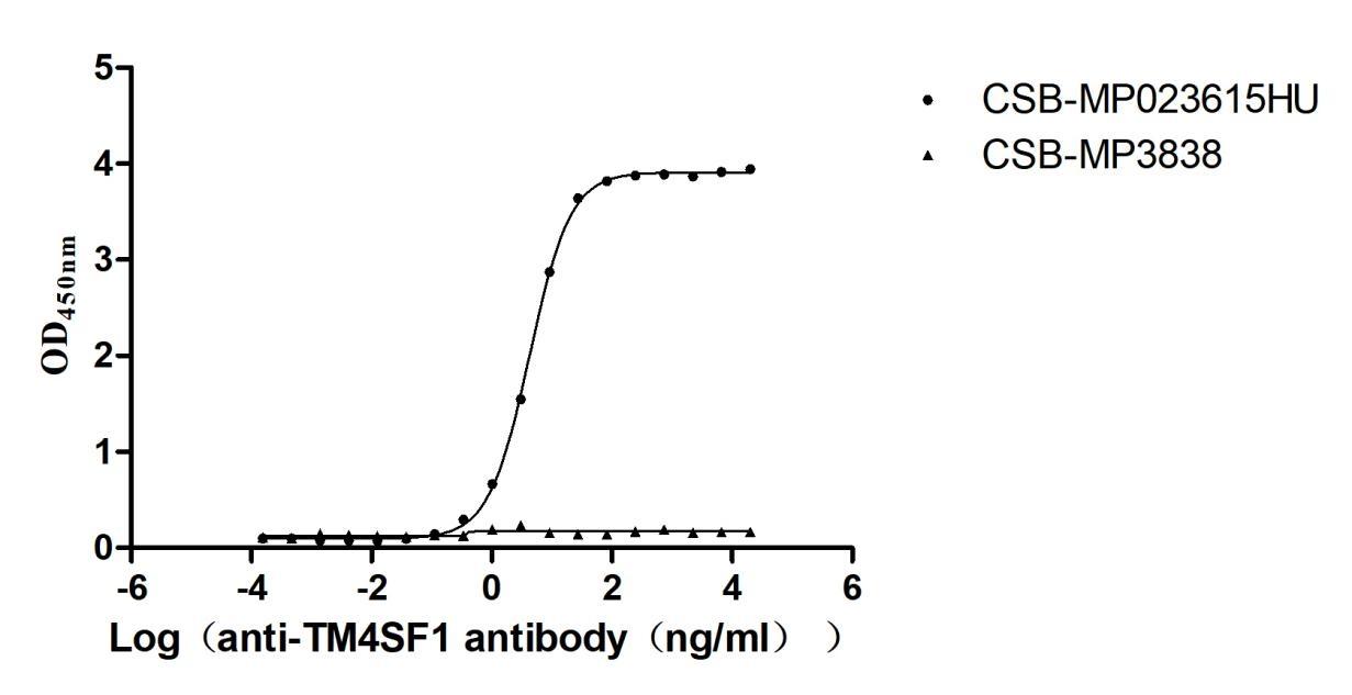 High Purity Validated of CSB-MP023615HU