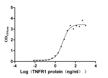 Activity assay of CSB-MP023977HU1