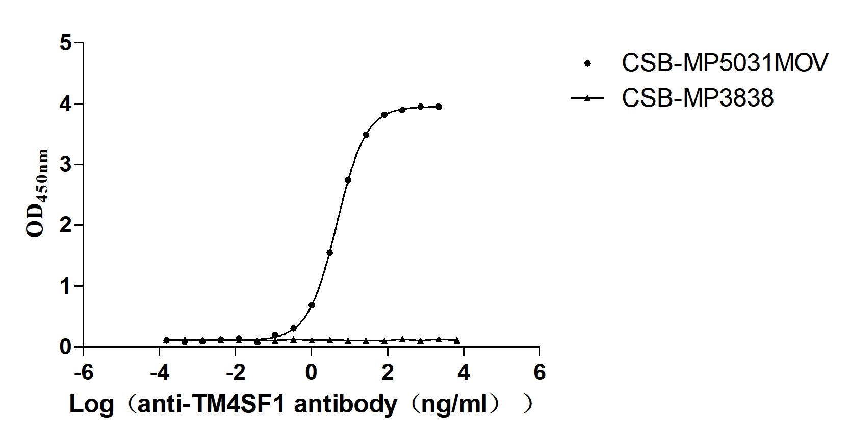 High Purity Validated of CSB-MP5031MOV