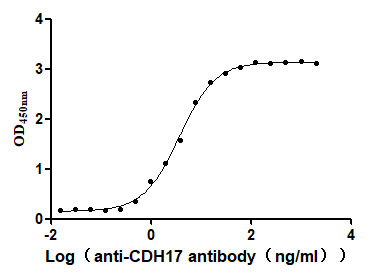 Activity assay of CSB-MP613267HU