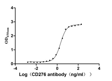 High Purity Validated of CSB-MP733578HU