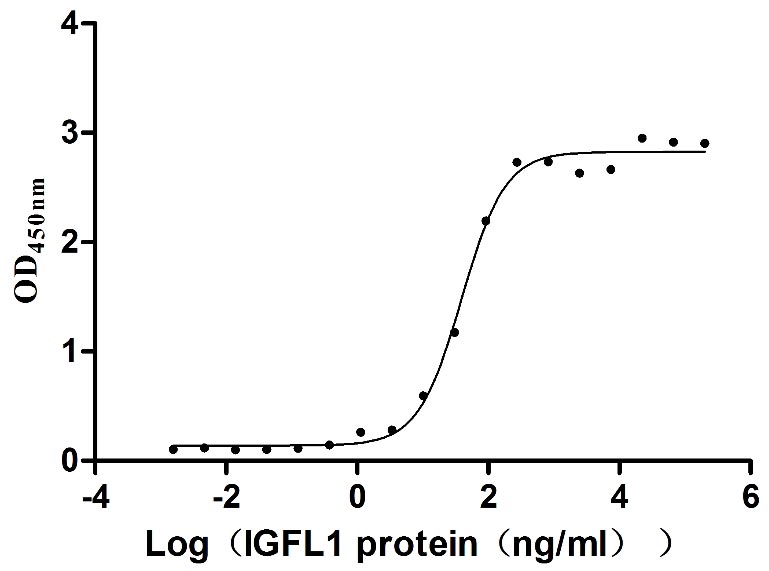 Activity assay of CSB-MP764932HU