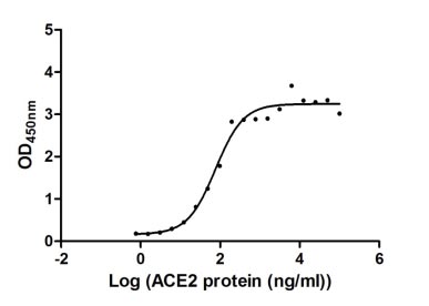 High Purity Validated of CSB-MP866317HU