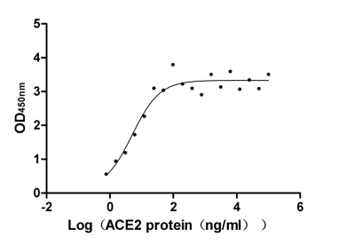 High Purity Validated of CSB-MP866317HU