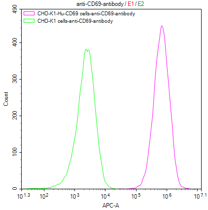 CSB-SC004952HU2 FACS