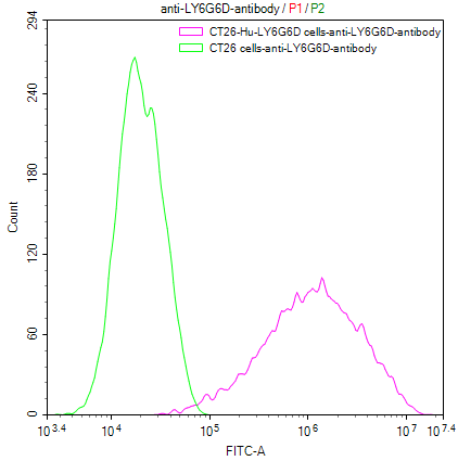 CSB-SC013246HU FACS