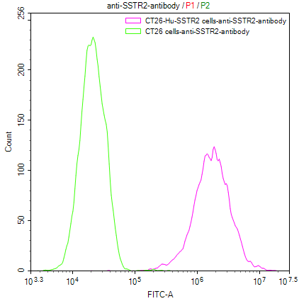 CSB-SC022725HU FACS