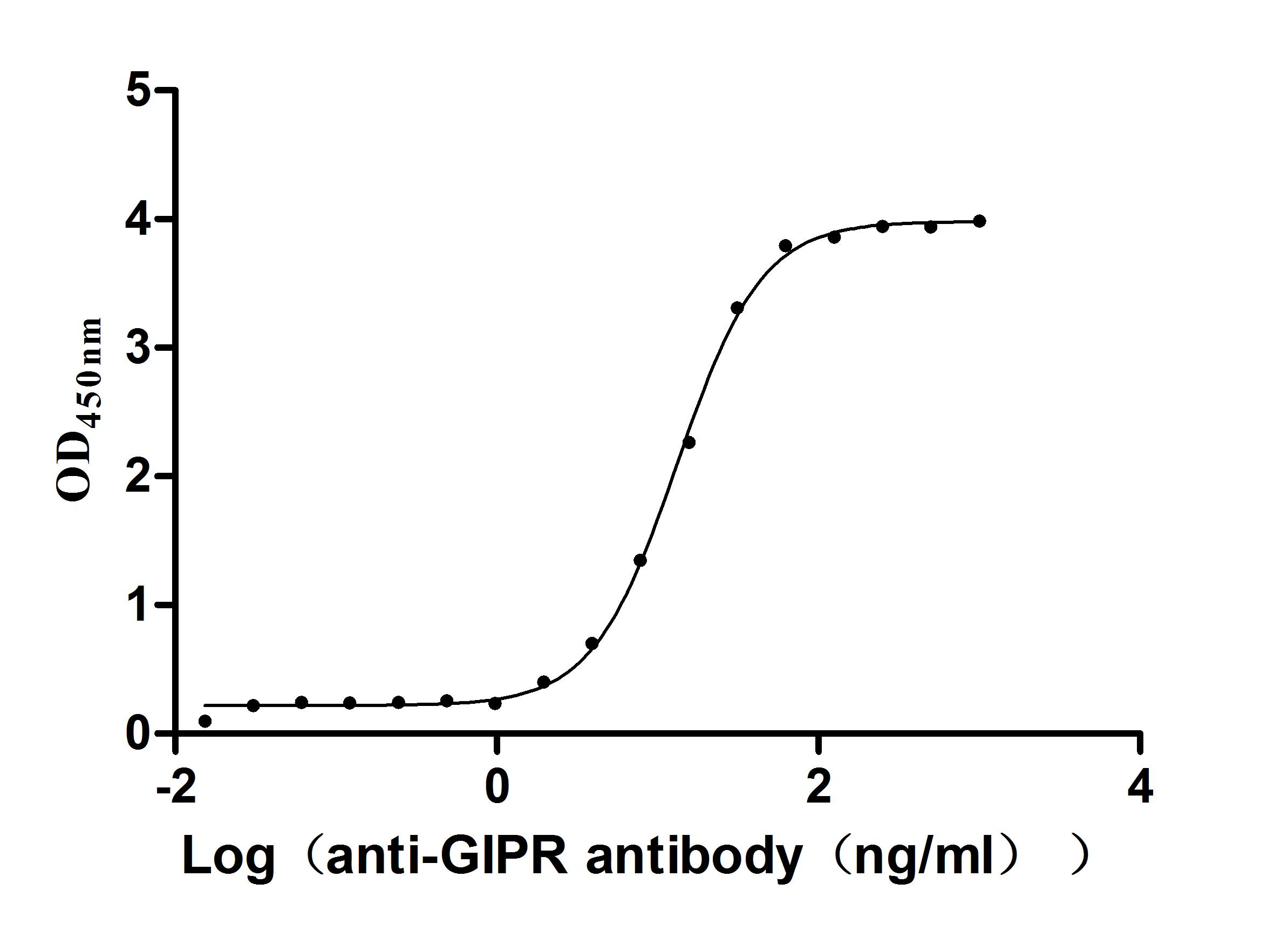 Activity assay of CSB-YP4825MOV